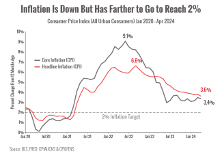 Inflation is Down